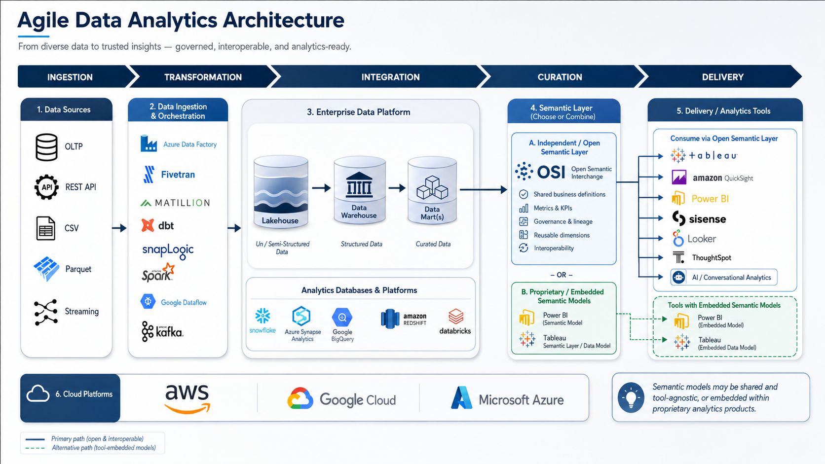 Agile Data Analytics Architecture diagram